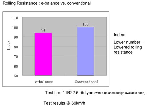 rolling resistence